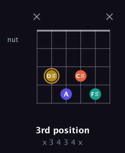 D♯ Diminished Sharp 13th guitar chord — 3rd position (x 3 4 3 4 x) fretboard diagram in Drop D Tuning (DADGBE) · Capo 3