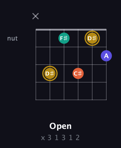 D♯ Diminished Sharp 13th guitar chord — Open (x 3 1 3 1 2) fretboard diagram in Drop D Tuning (DADGBE) · Capo 3