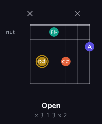 D♯ Diminished Sharp 13th guitar chord — Open (x 3 1 3 x 2) fretboard diagram in Drop D Tuning (DADGBE) · Capo 3