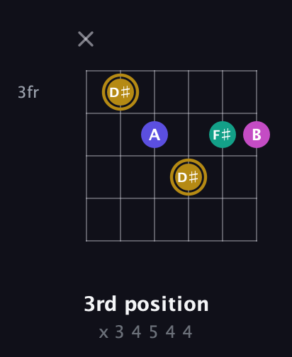 D♯ Diminished Sharp 5th guitar chord — 3rd position (x 3 4 5 4 4) fretboard diagram in Drop D Tuning (DADGBE) · Capo 3