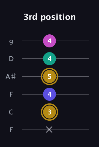 D♯ Diminished Sharp 5th guitar tab — 3rd position (x 3 4 5 4 4) in Drop D Tuning (DADGBE) · Capo 3