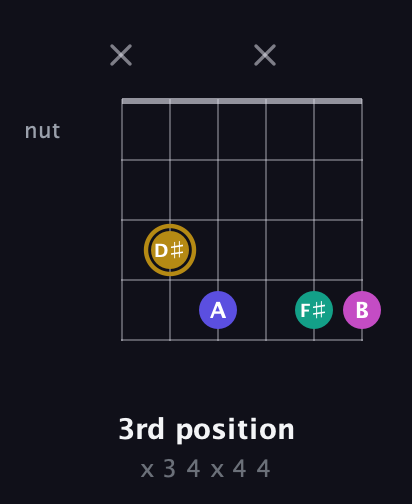 D♯ Diminished Sharp 5th guitar chord — 3rd position (x 3 4 x 4 4) fretboard diagram in Drop D Tuning (DADGBE) · Capo 3