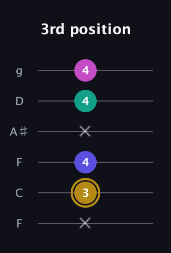 D♯ Diminished Sharp 5th guitar tab — 3rd position (x 3 4 x 4 4) in Drop D Tuning (DADGBE) · Capo 3