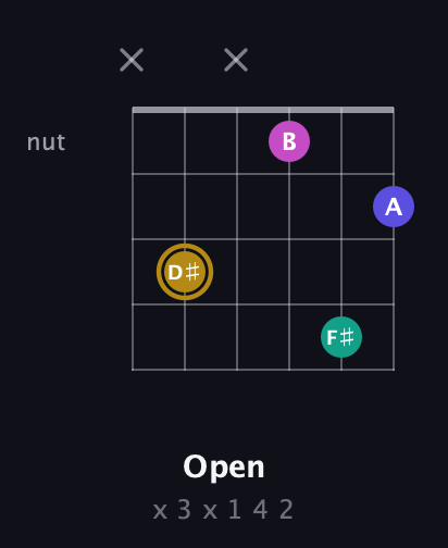 D♯ Diminished Sharp 5th guitar chord — Open (x 3 x 1 4 2) fretboard diagram in Drop D Tuning (DADGBE) · Capo 3