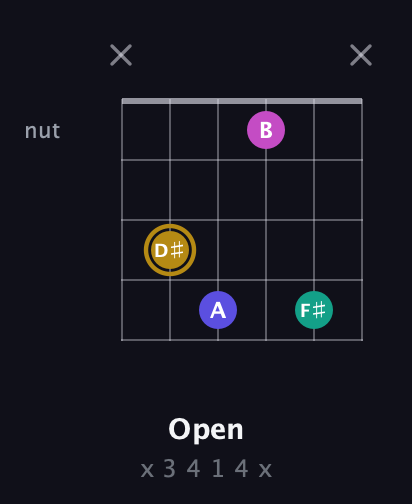 D♯ Diminished Sharp 5th guitar chord — Open (x 3 4 1 4 x) fretboard diagram in Drop D Tuning (DADGBE) · Capo 3