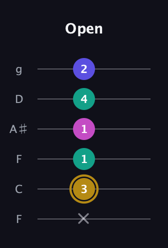 D♯ Diminished Sharp 5th guitar tab — Open (x 3 1 1 4 2) in Drop D Tuning (DADGBE) · Capo 3