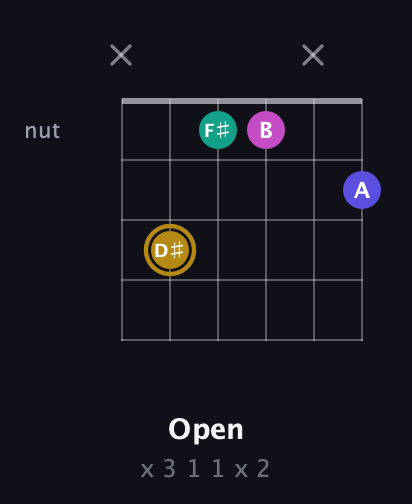 D♯ Diminished Sharp 5th guitar chord — Open (x 3 1 1 x 2) fretboard diagram in Drop D Tuning (DADGBE) · Capo 3