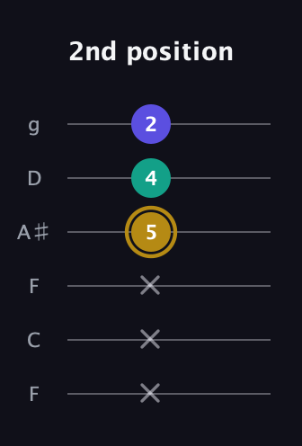 D♯ Diminished Sharp 9th guitar tab — 2nd position (x x x 5 4 2) in Drop D Tuning (DADGBE) · Capo 3