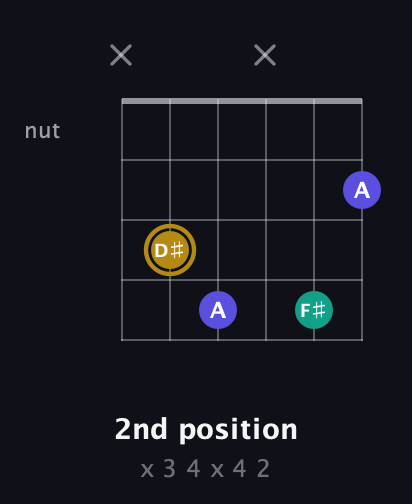 D♯ Diminished Sharp 9th guitar chord — 2nd position (x 3 4 x 4 2) fretboard diagram in Drop D Tuning (DADGBE) · Capo 3