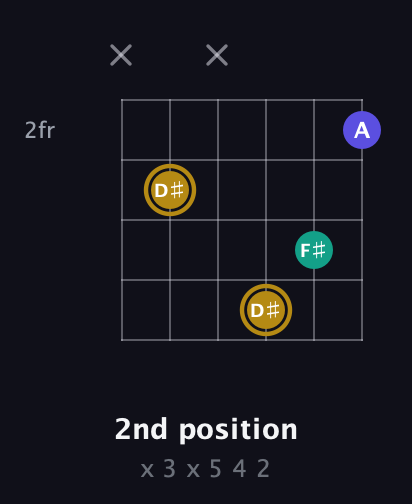 D♯ Diminished Sharp 9th guitar chord — 2nd position (x 3 x 5 4 2) fretboard diagram in Drop D Tuning (DADGBE) · Capo 3