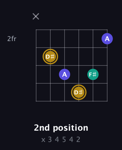 D♯ Diminished Sharp 9th guitar chord — 2nd position (x 3 4 5 4 2) fretboard diagram in Drop D Tuning (DADGBE) · Capo 3