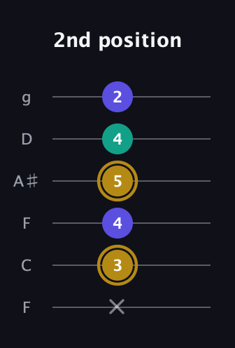 D♯ Diminished Sharp 9th guitar tab — 2nd position (x 3 4 5 4 2) in Drop D Tuning (DADGBE) · Capo 3