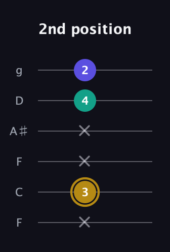 D♯ Diminished Sharp 9th guitar tab — 2nd position (x 3 x x 4 2) in Drop D Tuning (DADGBE) · Capo 3