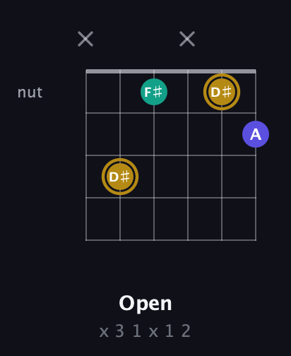 D♯ Diminished Sharp 9th guitar chord — Open (x 3 1 x 1 2) fretboard diagram in Drop D Tuning (DADGBE) · Capo 3