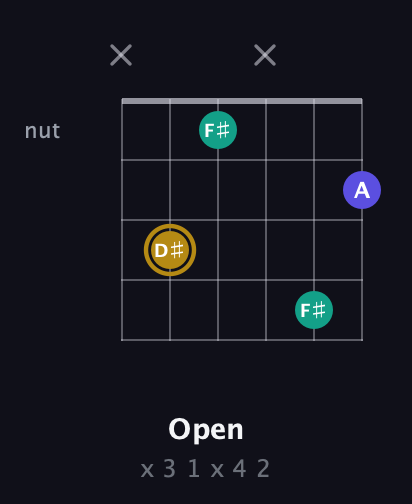 D♯ Diminished Sharp 9th guitar chord — Open (x 3 1 x 4 2) fretboard diagram in Drop D Tuning (DADGBE) · Capo 3