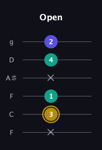 D♯ Diminished Sharp 9th guitar tab — Open (x 3 1 x 4 2) in Drop D Tuning (DADGBE) · Capo 3