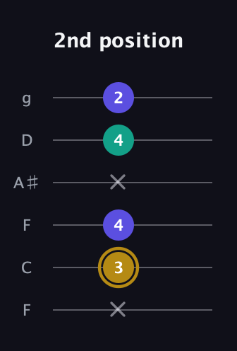 D♯ Diminished guitar tab — 2nd position (x 3 4 x 4 2) in Drop D Tuning (DADGBE) · Capo 3