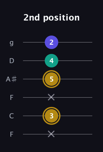 D♯ Diminished guitar tab — 2nd position (x 3 x 5 4 2) in Drop D Tuning (DADGBE) · Capo 3