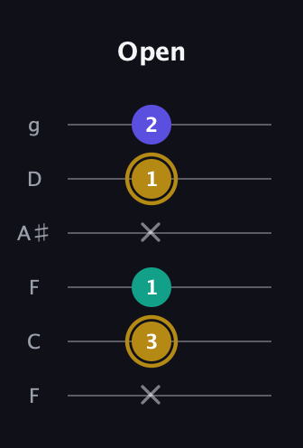 D♯ Diminished guitar tab — Open (x 3 1 x 1 2) in Drop D Tuning (DADGBE) · Capo 3