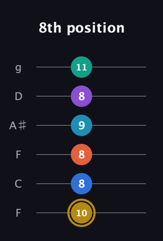 D♯ Dominant 11th Sharp 9th guitar tab — 8th position (10 8 8 9 8 11) in Drop D Tuning (DADGBE) · Capo 3