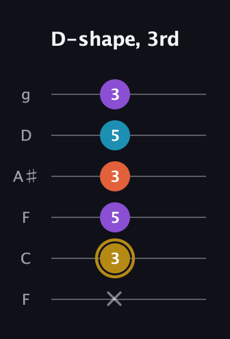 D♯ Dominant 7th Sharp 13th guitar tab — D-shape, 3rd (x 3 5 3 5 3) in Drop D Tuning (DADGBE) · Capo 3