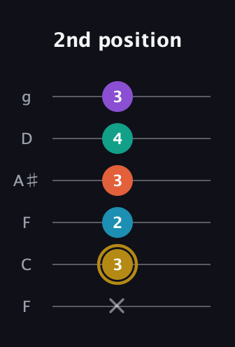 D♯ Dominant 7th Sharp 9th guitar tab — 2nd position (x 3 2 3 4 3) in Drop D Tuning (DADGBE) · Capo 3