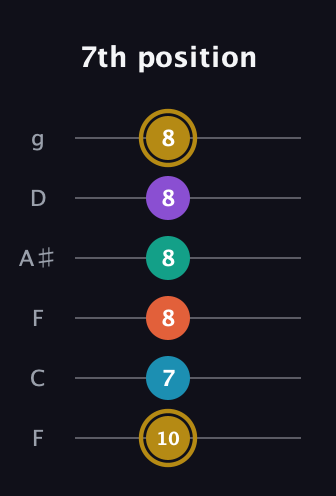 D♯ Dominant 7th Sharp 9th guitar tab — 7th position (10 7 8 8 8 8) in Drop D Tuning (DADGBE) · Capo 3