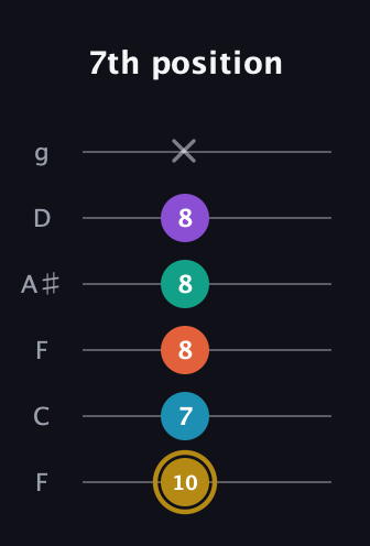 D♯ Dominant 7th Sharp 9th guitar tab — 7th position (10 7 8 8 8 x) in Drop D Tuning (DADGBE) · Capo 3