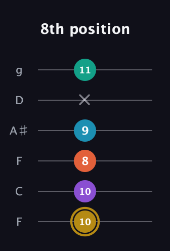 D♯ Dominant 7th Sharp 9th guitar tab — 8th position (10 10 8 9 x 11) in Drop D Tuning (DADGBE) · Capo 3