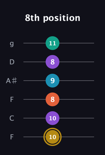D♯ Dominant 7th Sharp 9th guitar tab — 8th position (10 10 8 9 8 11) in Drop D Tuning (DADGBE) · Capo 3