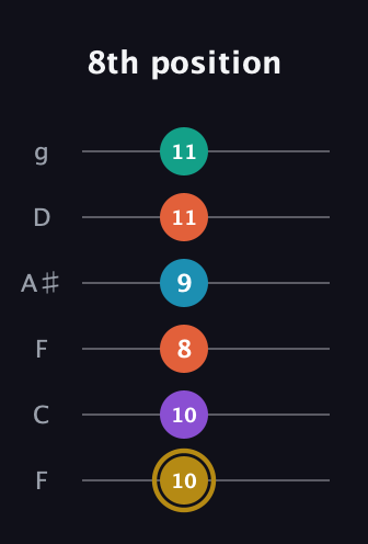 D♯ Dominant 7th Sharp 9th guitar tab — 8th position (10 10 8 9 11 11) in Drop D Tuning (DADGBE) · Capo 3