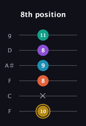 D♯ Dominant 7th Sharp 9th guitar tab — 8th position (10 x 8 9 8 11) in Drop D Tuning (DADGBE) · Capo 3