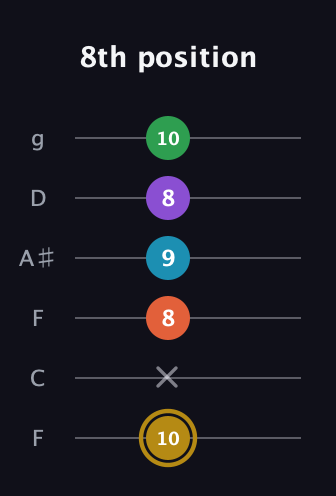 D♯ Dominant 9th Sharp 13th guitar tab — 8th position (10 x 8 9 8 10) in Drop D Tuning (DADGBE) · Capo 3