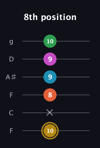 D♯ Dominant 9th Sharp 5th guitar tab — 8th position (10 x 8 9 9 10) in Drop D Tuning (DADGBE) · Capo 3