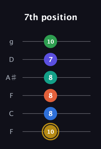 D♯ Half-Diminished 11th Sharp 13th guitar tab — 7th position (10 8 8 8 7 10) in Drop D Tuning (DADGBE) · Capo 3