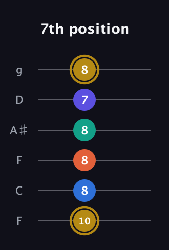 D♯ Half-Diminished 11th Sharp 9th guitar tab — 7th position (10 8 8 8 7 8) in Drop D Tuning (DADGBE) · Capo 3