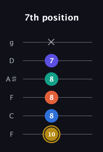 D♯ Half-Diminished 11th Sharp 9th guitar tab — 7th position (10 8 8 8 7 x) in Drop D Tuning (DADGBE) · Capo 3