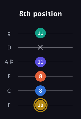 D♯ Half-Diminished 11th Sharp 9th guitar tab — 8th position (10 8 8 11 x 11) in Drop D Tuning (DADGBE) · Capo 3