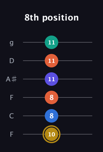D♯ Half-Diminished 11th Sharp 9th guitar tab — 8th position (10 8 8 11 11 11) in Drop D Tuning (DADGBE) · Capo 3