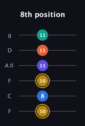 D♯ Half-Diminished 11th Sharp 9th guitar tab — 8th position (10 8 10 11 11 11) in Drop D Tuning (DADGBE) · Capo 3