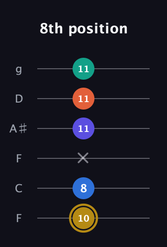 D♯ Half-Diminished 11th Sharp 9th guitar tab — 8th position (10 8 x 11 11 11) in Drop D Tuning (DADGBE) · Capo 3