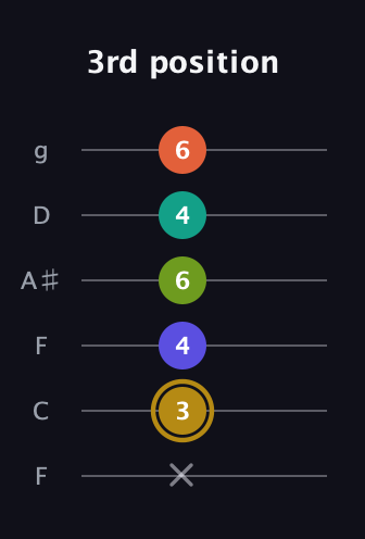 D♯ Half-Diminished 7th Flat 9th guitar tab — 3rd position (x 3 4 6 4 6) in Drop D Tuning (DADGBE) · Capo 3