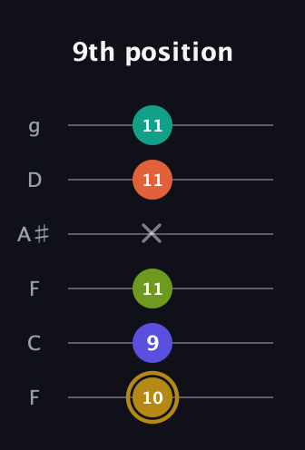 D♯ Half-Diminished 7th Flat 9th guitar tab — 9th position (10 9 11 x 11 11) in Drop D Tuning (DADGBE) · Capo 3