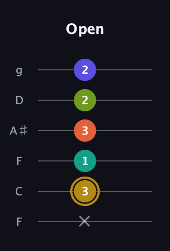 D♯ Half-Diminished 7th Flat 9th guitar tab — Open (x 3 1 3 2 2) in Drop D Tuning (DADGBE) · Capo 3