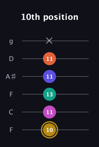 D♯ Half-Diminished 7th Sharp 5th guitar tab — 10th position (10 11 13 11 11 x) in Drop D Tuning (DADGBE) · Capo 3