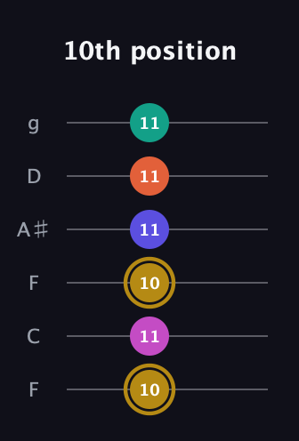 D♯ Half-Diminished 7th Sharp 5th guitar tab — 10th position (10 11 10 11 11 11) in Drop D Tuning (DADGBE) · Capo 3
