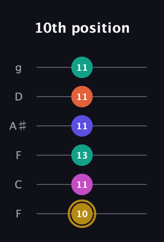 D♯ Half-Diminished 7th Sharp 5th guitar tab — 10th position (10 11 13 11 11 11) in Drop D Tuning (DADGBE) · Capo 3