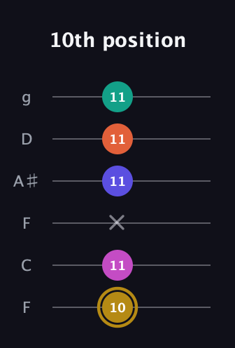 D♯ Half-Diminished 7th Sharp 5th guitar tab — 10th position (10 11 x 11 11 11) in Drop D Tuning (DADGBE) · Capo 3
