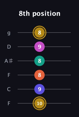 D♯ Half-Diminished 7th Sharp 5th guitar tab — 8th position (10 9 8 8 9 8) in Drop D Tuning (DADGBE) · Capo 3