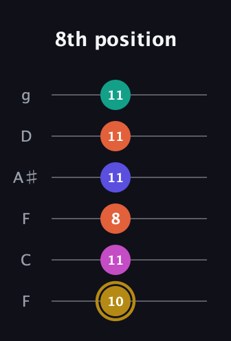 D♯ Half-Diminished 7th Sharp 5th guitar tab — 8th position (10 11 8 11 11 11) in Drop D Tuning (DADGBE) · Capo 3